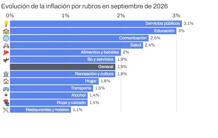 Inflación-Evolución-por-rubros-26-10-14-01