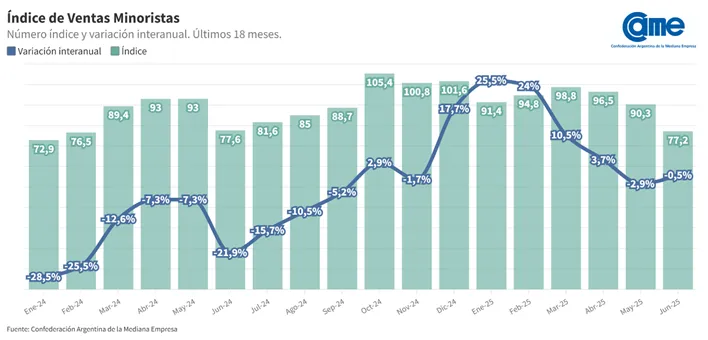 CAME-ventas-minoristas-pyme-25-07-07-02-01