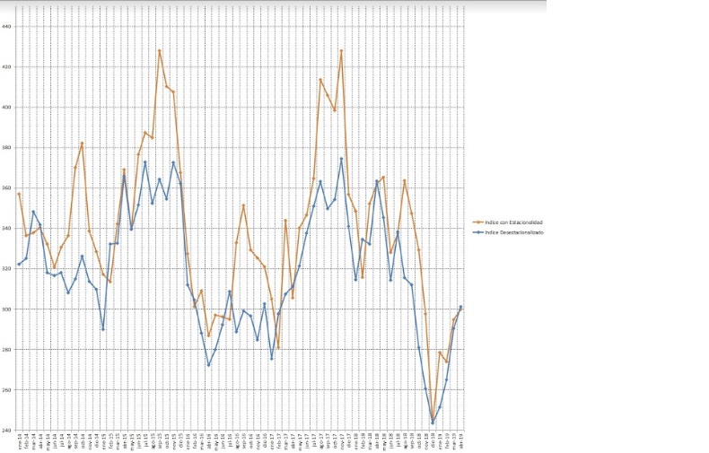 Indice-Construya-Abril-19-01